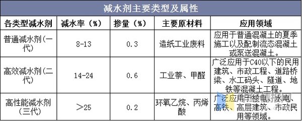 高性能混凝土減水劑 蘇博特與科之杰在產能與銷售領域領先