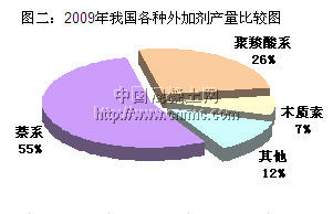 2010年混凝土外加劑市場發展回顧與展望——聚焦高性能減水劑生產